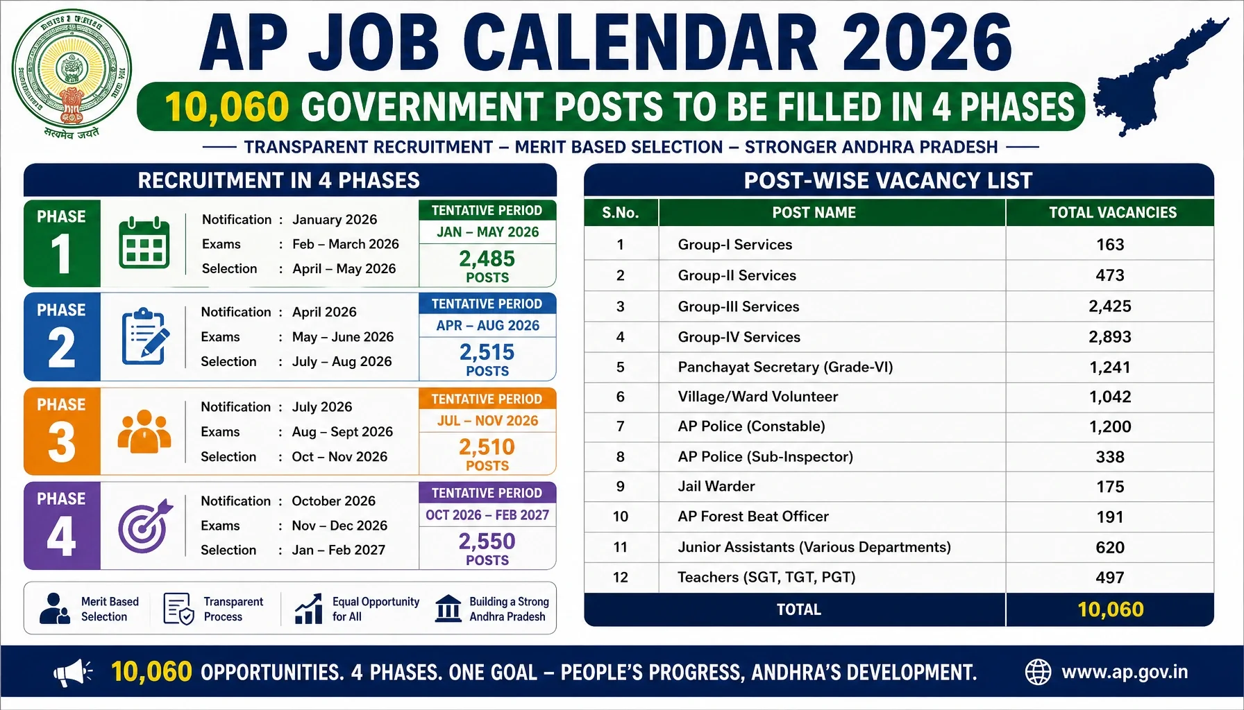 AP Job Calendar 2026: 10,060 Government Posts to Be Filled in 4 Phases – Complete Post-Wise Vacancy List
