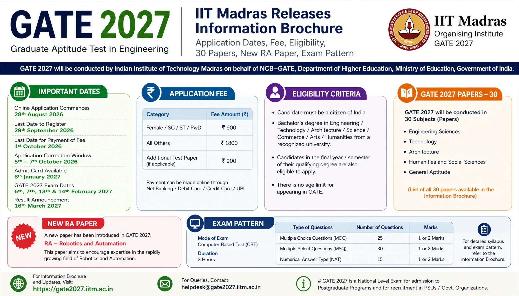 GATE 2027 Notification Out: IIT Madras Releases Information Brochure — Application Dates, Fee, Eligibility, 30 Papers, New RA Paper, Exam Pattern