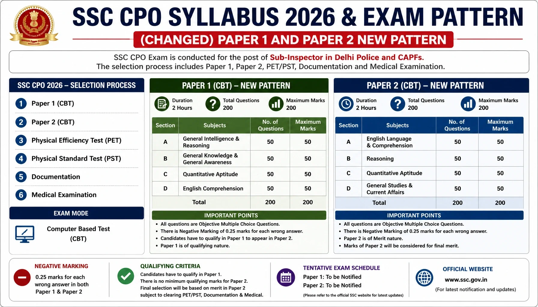 SSC CPO Syllabus 2026 and Exam Pattern (Changed): Paper 1 and Paper 2 New Pattern
